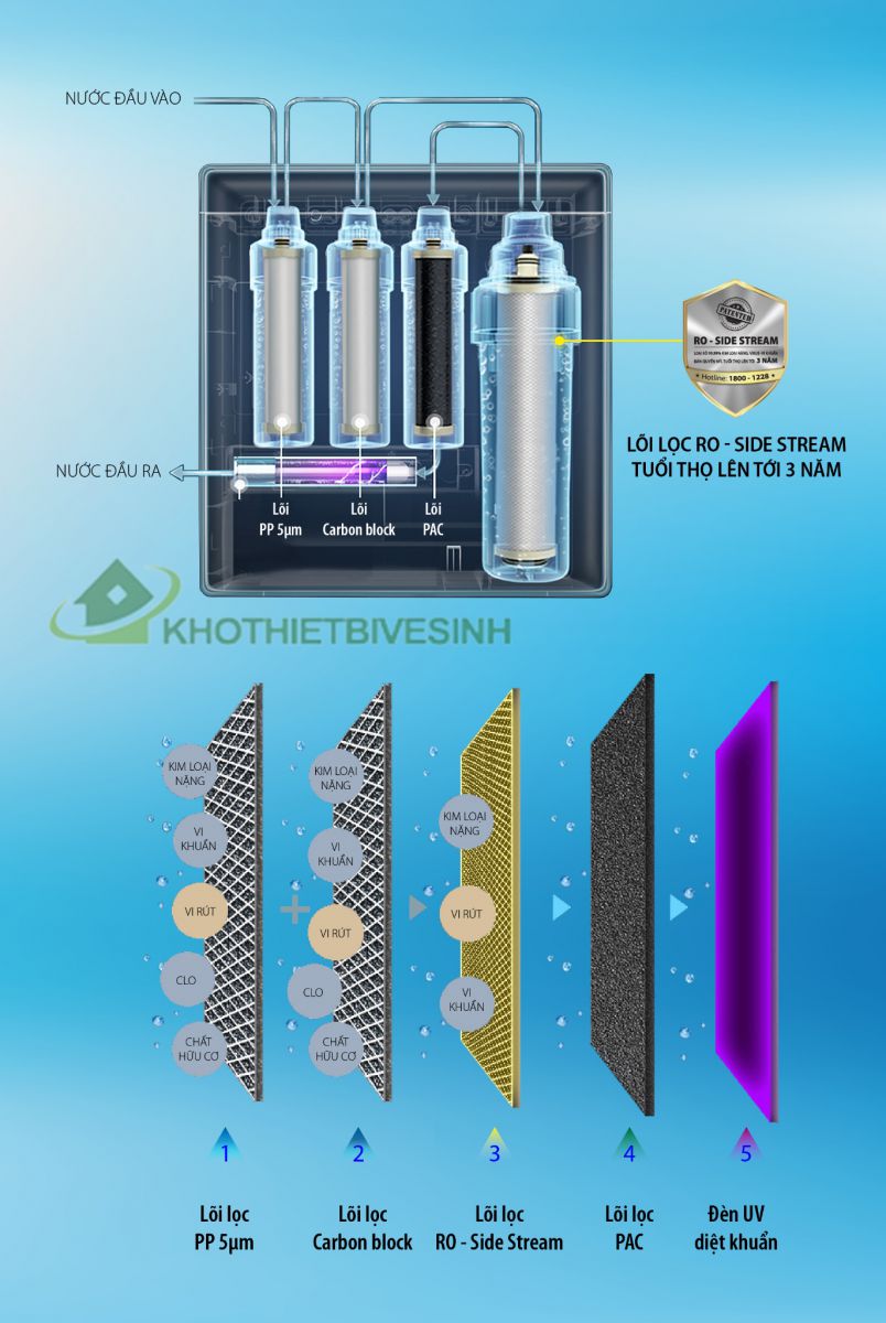 quy trình lọc của máy lọc ar600-u3